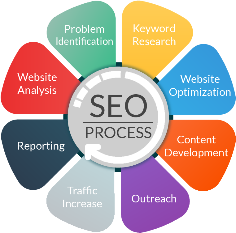 Search Engine Optimization